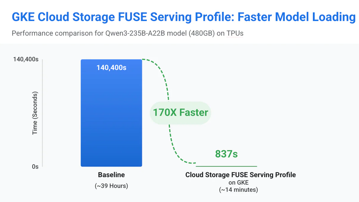 GKE Cloud Storage FUSE Profiles: Load mô hình 480GB trong 14 phút thay vì 39 giờ