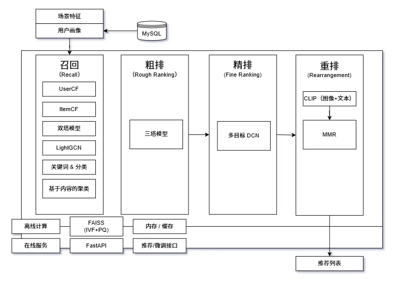 Một repo MIT gói trọn 4 tầng hệ thống recommender công nghiệp thành FastAPI service
