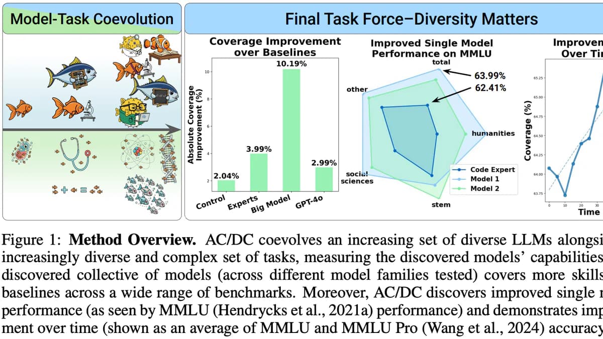 Sakana AI's AC/DC: 8 small LLMs beat a 72B model by coevolving with their own tasks