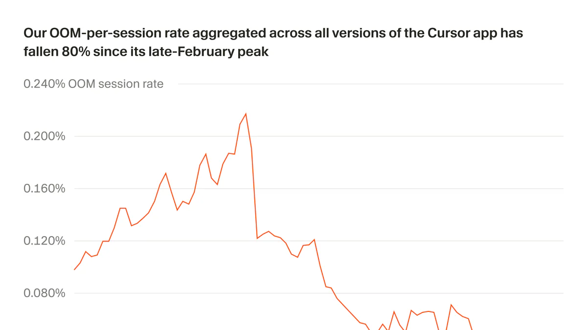 Cursor giảm 80% crash OOM trên desktop app: cách họ phát hiện, debug và ngăn chặn