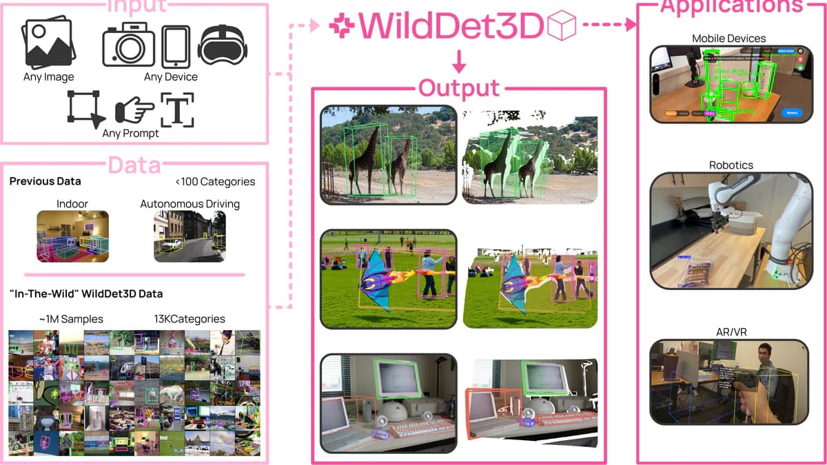 Ai2 mở toàn bộ WildDet3D: phát hiện 3D từ 1 tấm ảnh duy nhất, dataset 1 triệu ảnh, nhanh gấp 10 lần