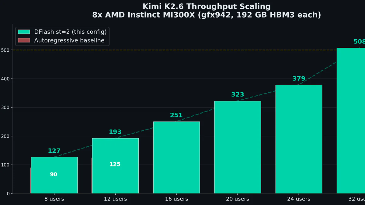 Kimi K2.6 + DFlash trên 8x MI300X: 508 tok/s, nhanh gấp 5.6 lần mà không mất chất lượng