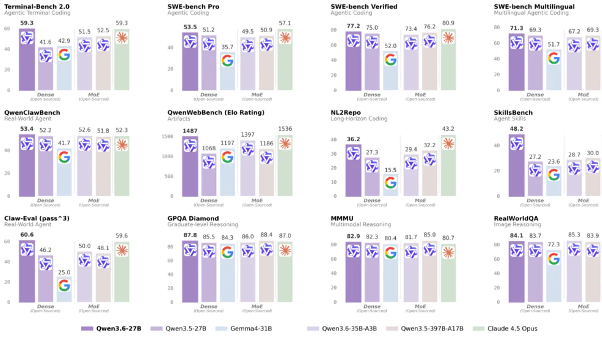 Qwen3.6-27B chạy local 18GB RAM, vượt mặt Qwen3.5-397B trên benchmark coding
