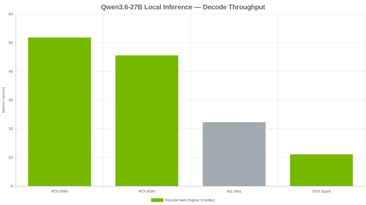 Qwen3.6-27B chạy local: benchmark 4 setup từ RTX 4090 đến DGX Spark