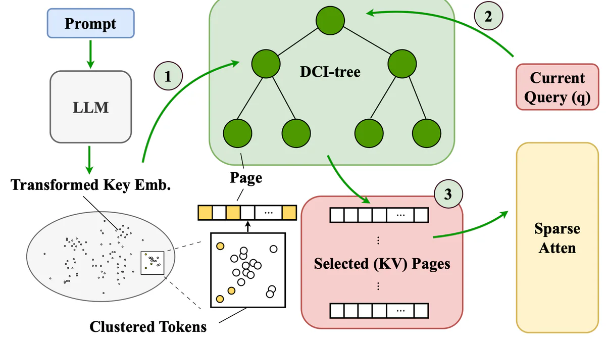IceCache: giữ KV-cache GPU gần như hằng số cho long-context LLM, giữ 99% accuracy với 256 token budget