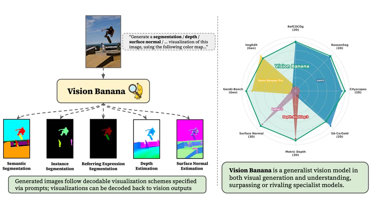 Vision Banana: Google DeepMind biến image generation thành nền tảng mới cho Computer Vision