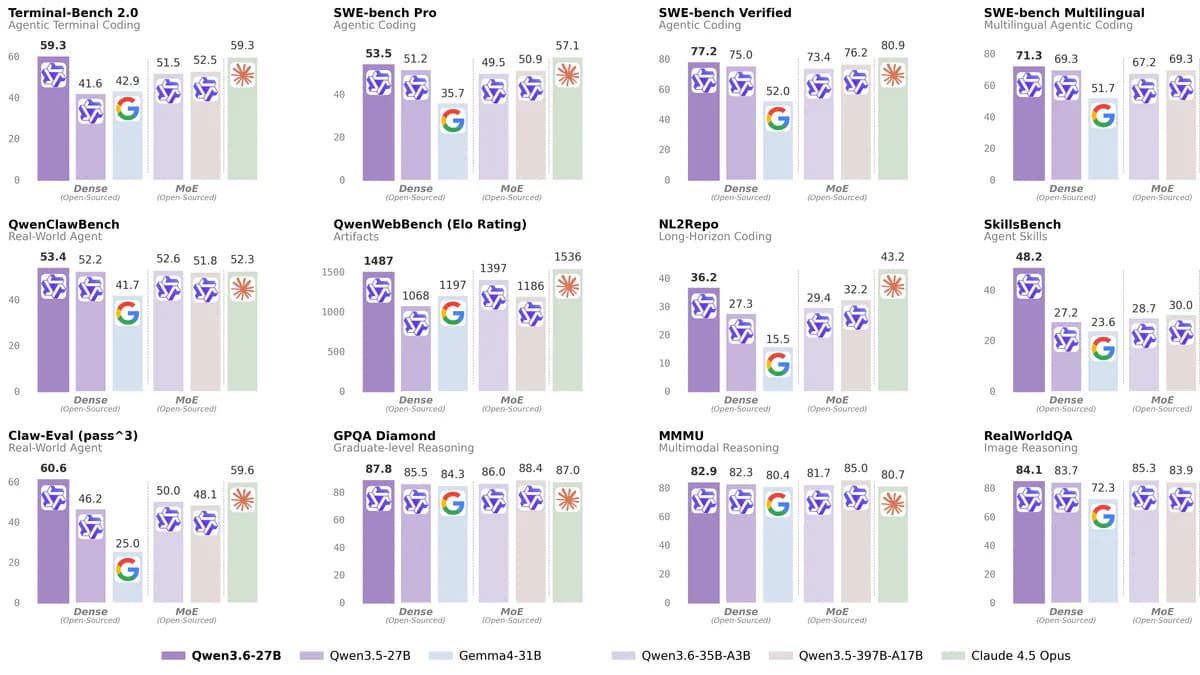 Qwen3.6-27B: Mô hình dense 27B đánh bại MoE 397B trên agentic coding