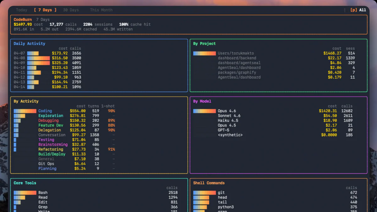 CodeBurn: TUI dashboard nhìn thẳng token của Claude Code, Codex và Cursor đi đâu