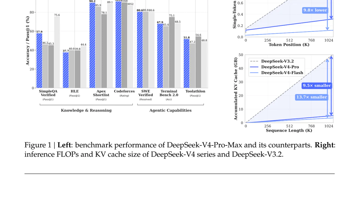 DeepSeek V4 giảm 10 lần KV cache ở 1M context — và giải luôn cơn khát HBM