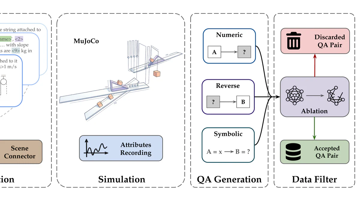 Sim2Reason: LLM học vật lý từ MuJoCo, bỏ hẳn QA do người ghi nhãn