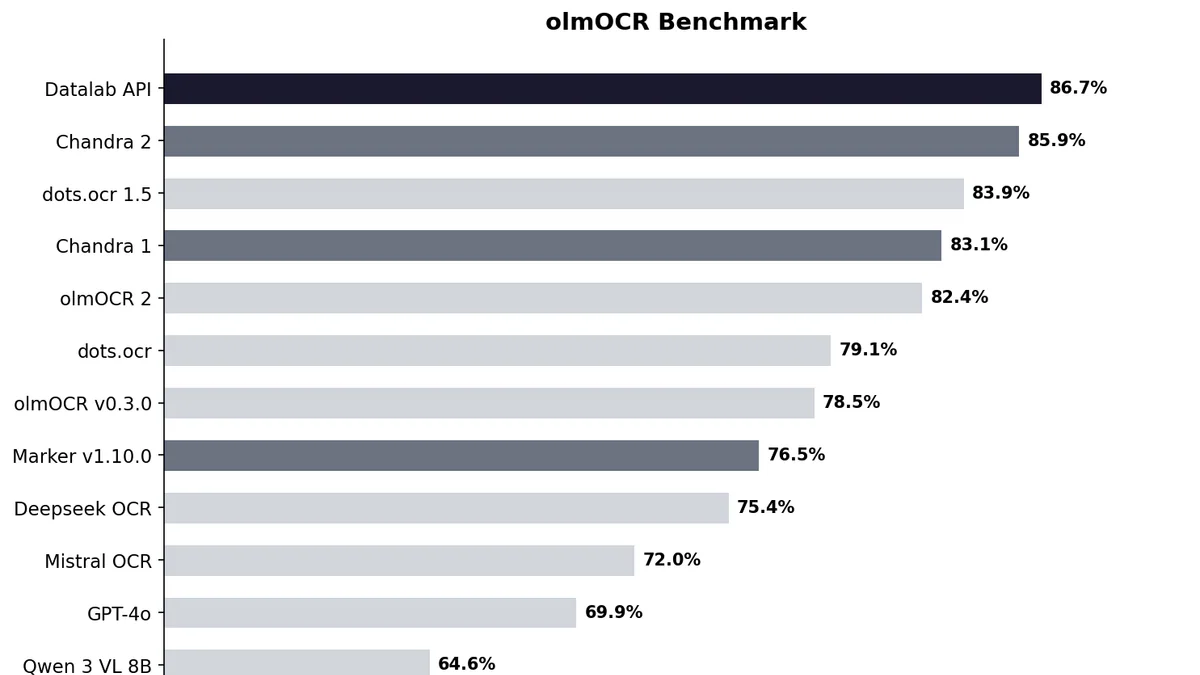 Chandra OCR 2: Mô hình OCR open-source 4B đánh bại Gemini, dots.ocr và olmOCR