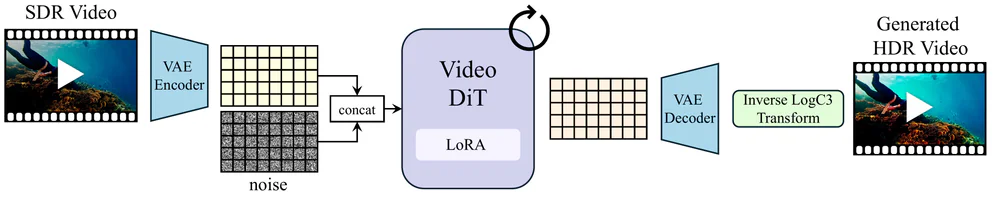 SDR → HDR ngay trong ComfyUI: LoRA mới cho Qwen Edit 2509 dựa trên nguyên lý LumiVid