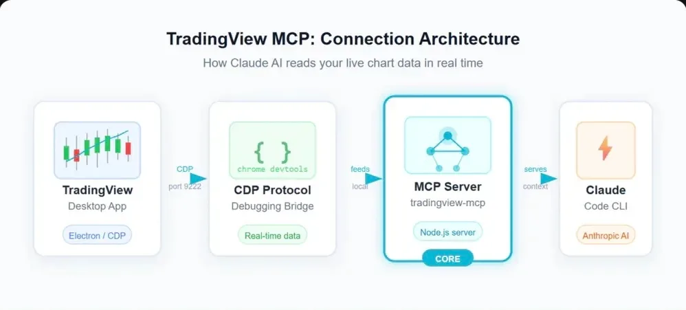 Kết nối Claude Code với TradingView qua MCP - Viết Pine Script bằng AI, đọc chart trực tiếp