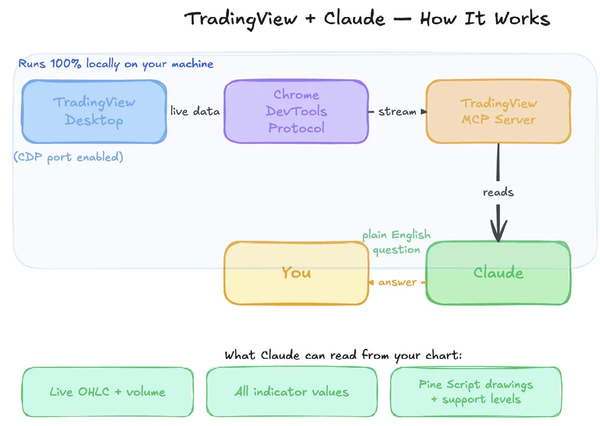 Kết nối Claude Code vào TradingView: Unfair Advantage của Trader 