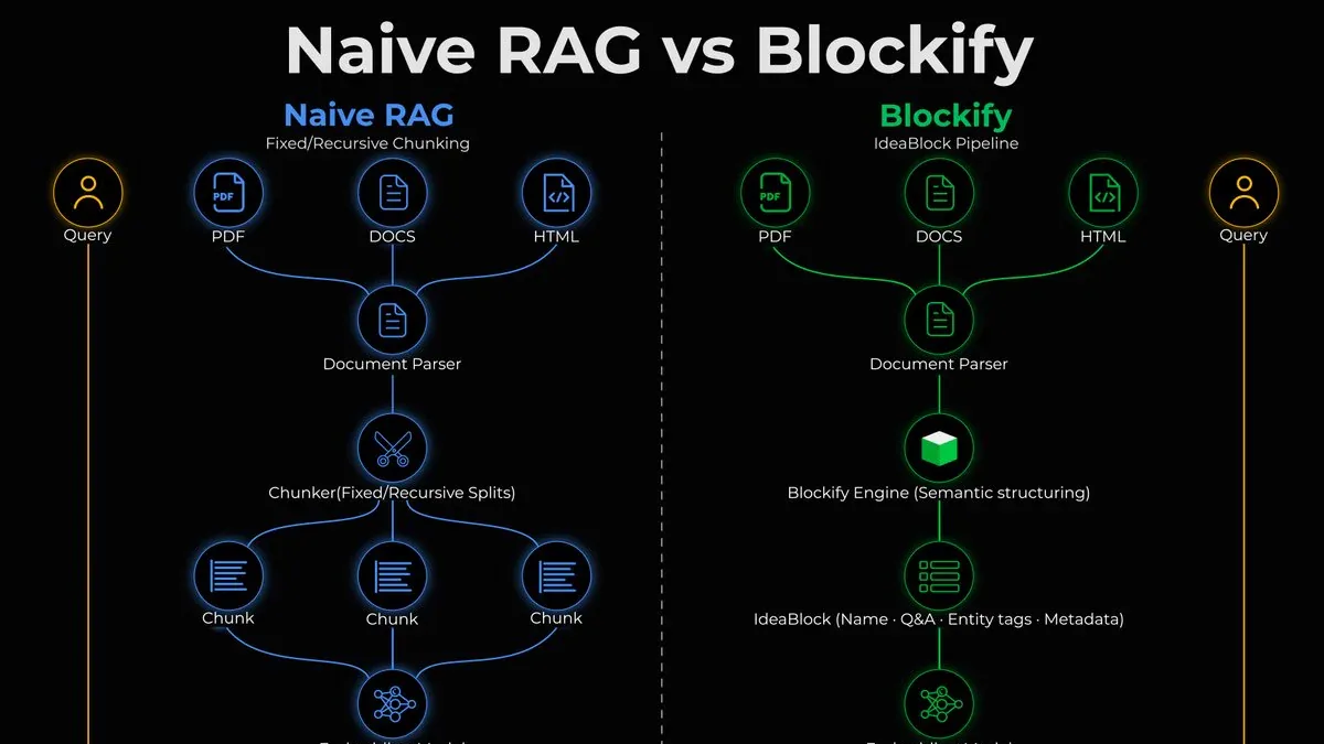 Blockify va IdeaBlocks: Giam corpus RAG 40x, tang do chinh xac y te 261%