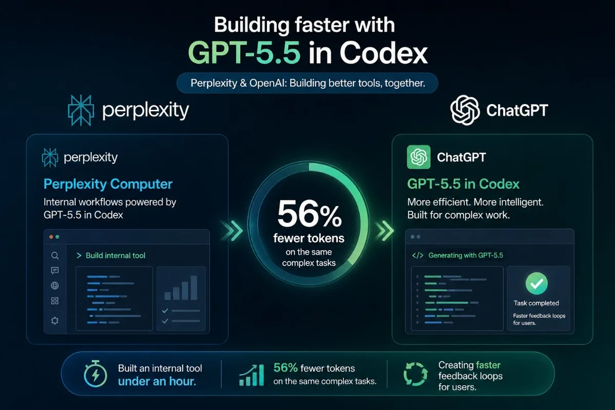 Perplexity dùng GPT-5.5 giảm 56% token và build nội bộ dưới 1 giờ: bằng chứng thực tế đầu tiên của thế hệ Codex mới
