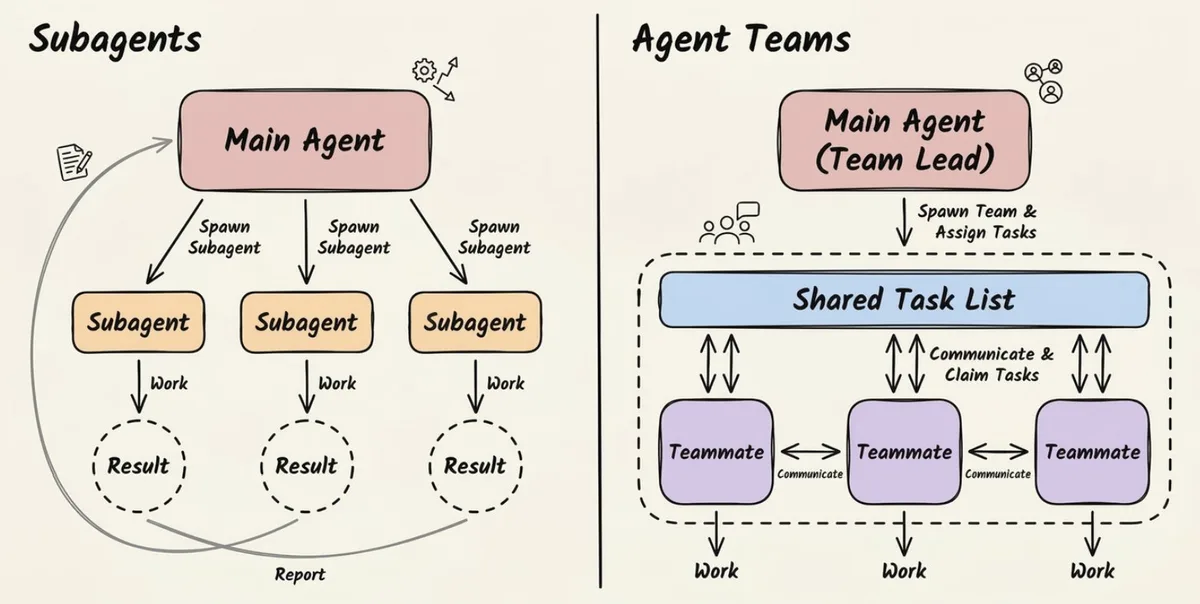 Claude Sub-agents vs. Agent Teams - Hai paradigm, một quyết định kiến trúc