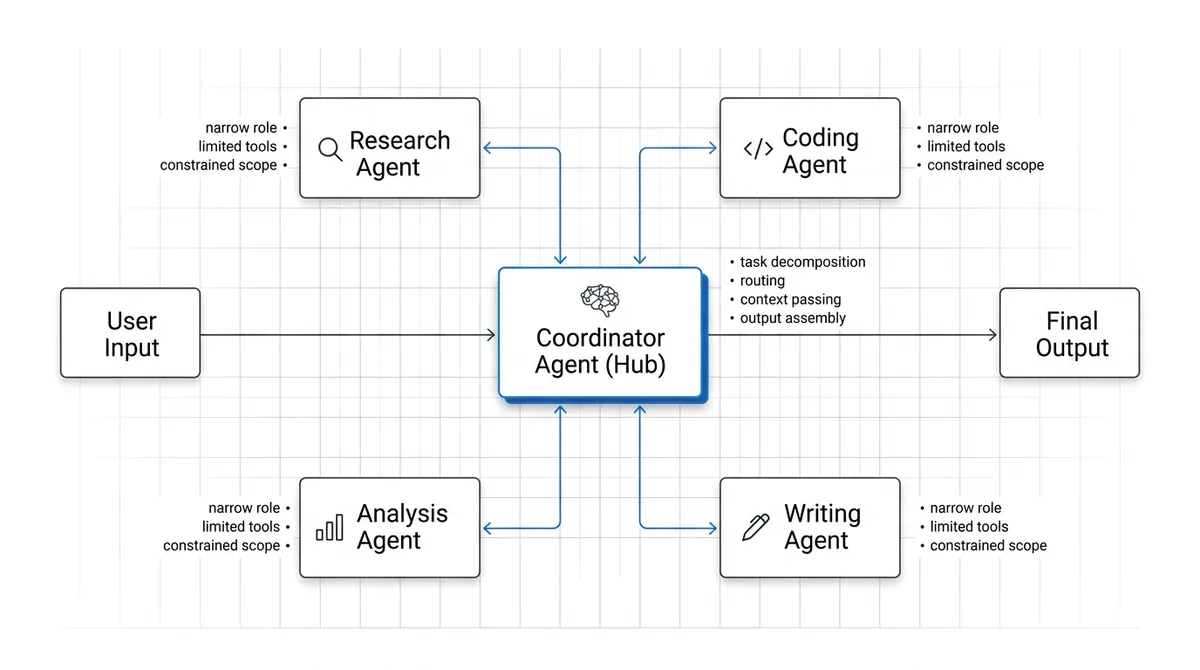 Multi-Agent Orchestration: Khi một AI không còn đủ