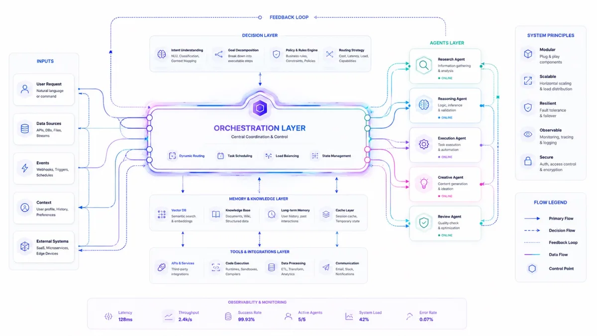 Bốn kiến trúc multi-agent: khi nào dùng gì và sự thật về production
