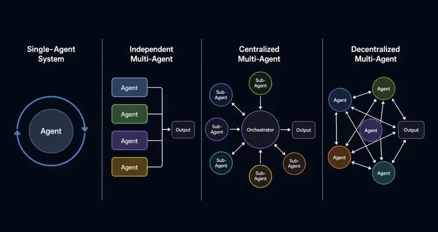 Bốn kiến trúc multi-agent: khi nào dùng gì và sự thật về production