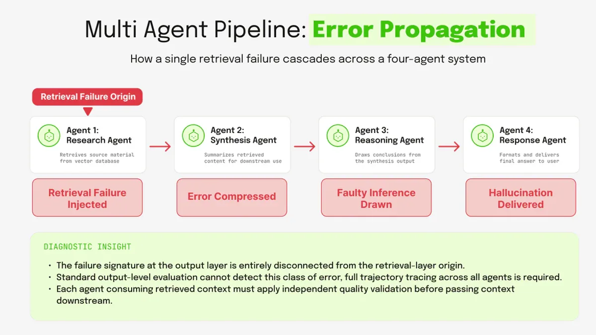 Kẻ thù thầm lặng của Multi-Agent RAG: Khi lỗi nhỏ biến thành thảm họa