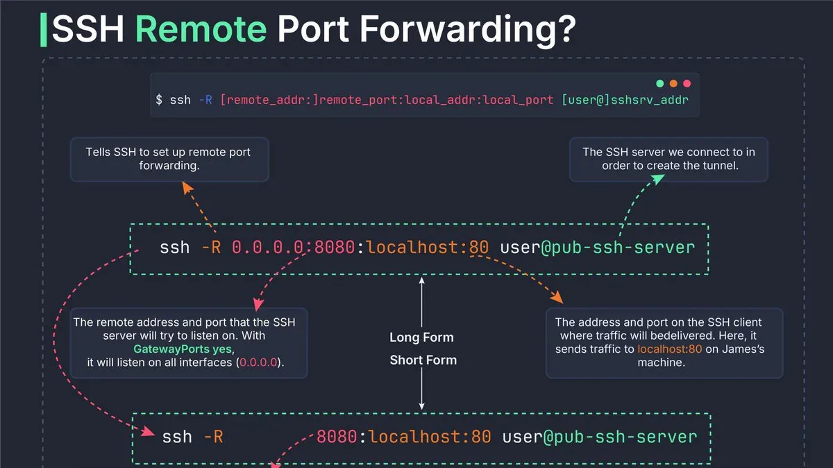 SSH Tunnels Deep Dive: Remote Port Forwarding