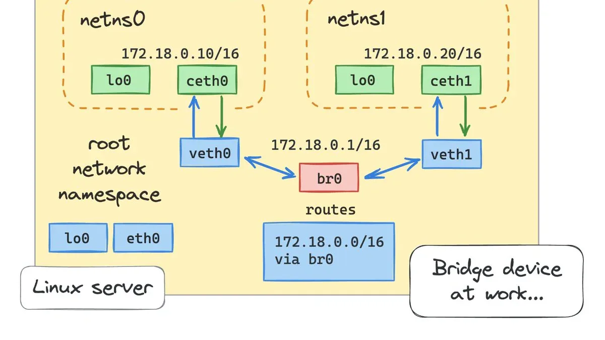 Container Networking Không Còn "Ma Thuật": Tự Xây Từ Đầu Bằng Linux