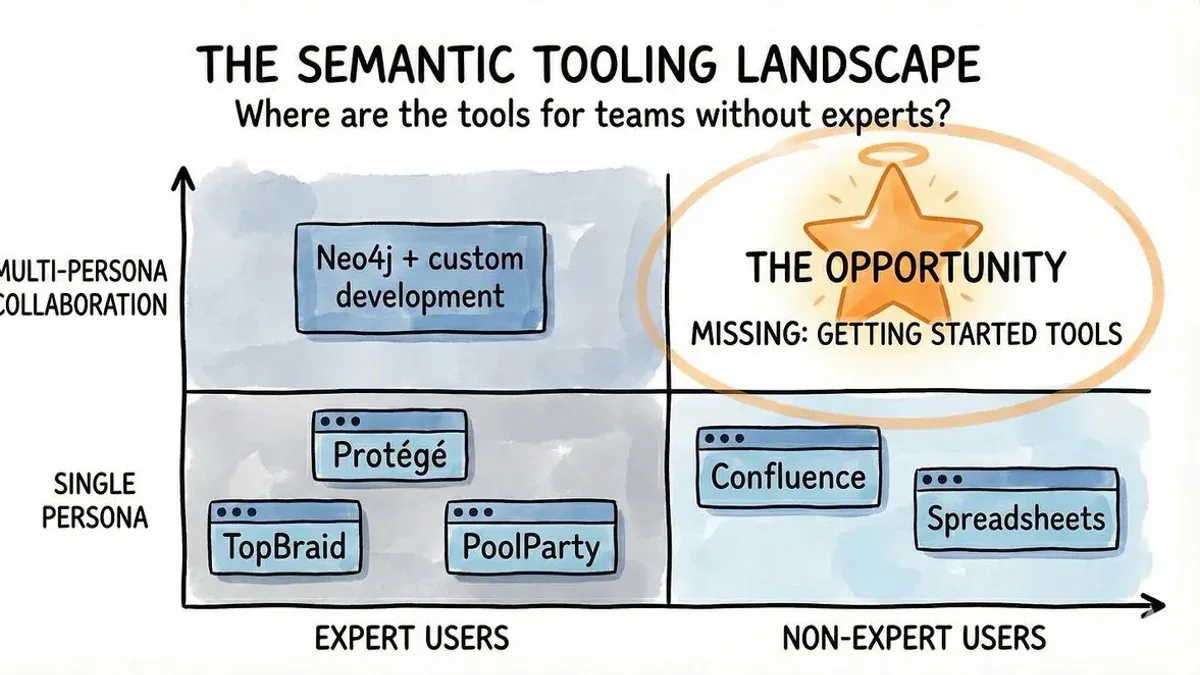 Semantic Tooling 2026: 'Figma Moment' cho Ontology, Vibe Ontology và Cuộc Đua Benchmark LLM