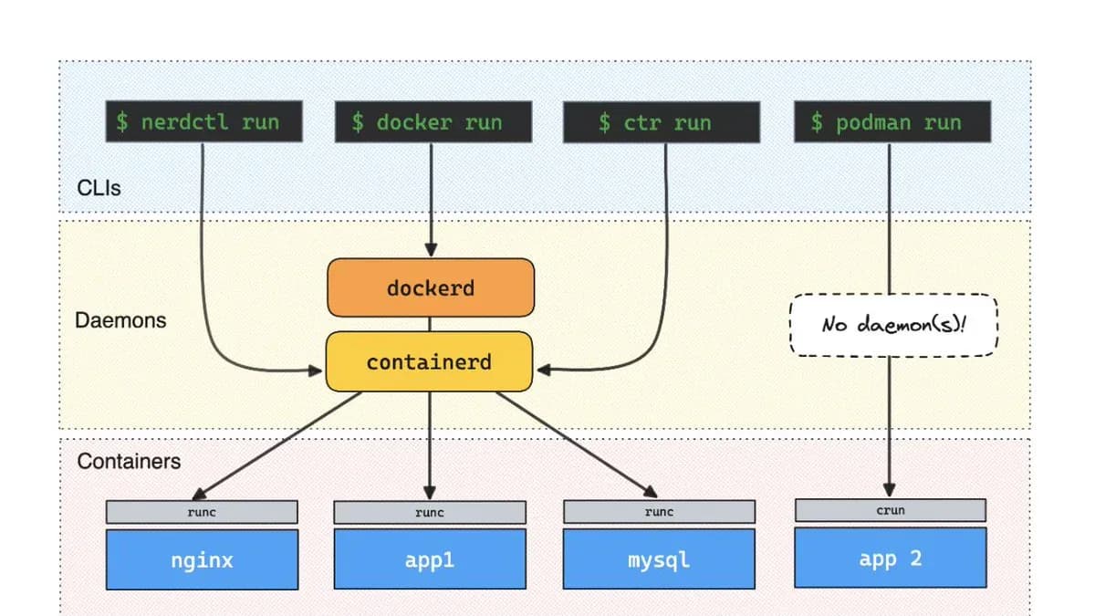Podman - Container Runtime Không Cần Daemon: Thay Thế Docker Đáng Thử