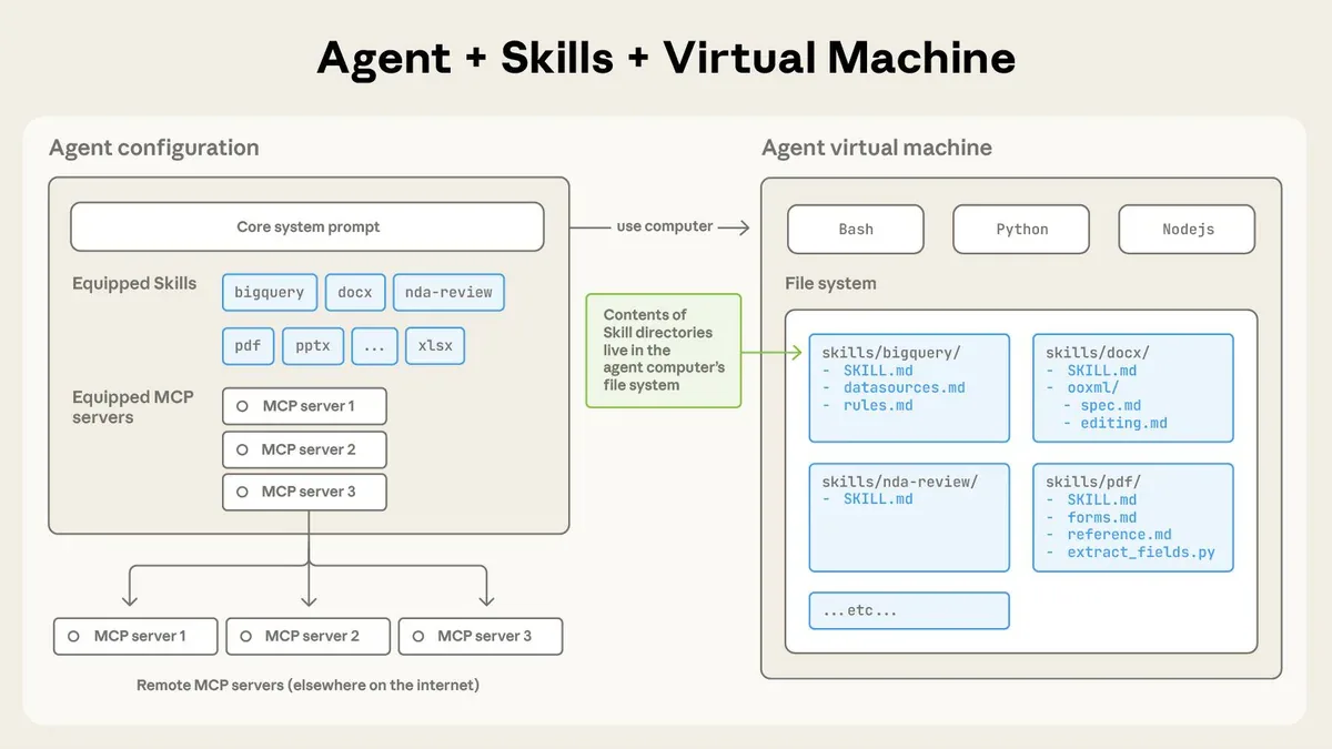 Từ Agent đến Skill: Đơn vị mới của AI đang thay đổi cách xây hệ thống