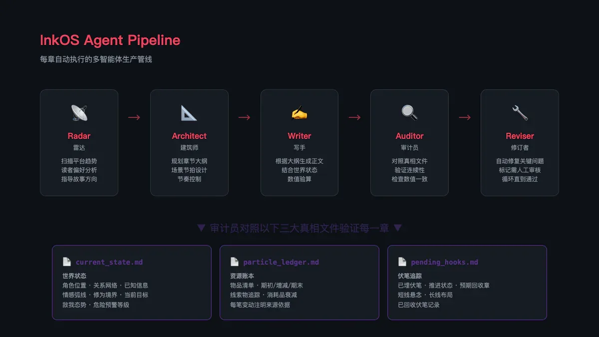 InkOS: AI Agent viết tiểu thuyết tự động - 452.000 từ, 100% audit pass