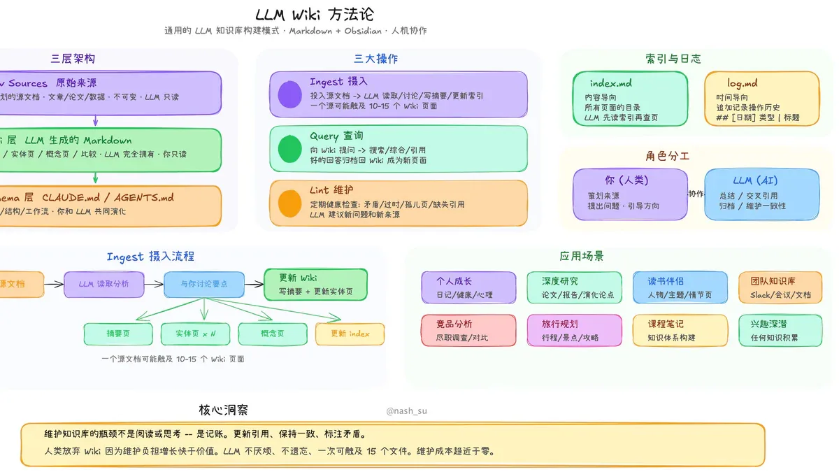 Xây Dựng Second Brain Với Hermes + Obsidian + LLM Wiki: Vấn Đề và Giải Pháp (Phần 1)