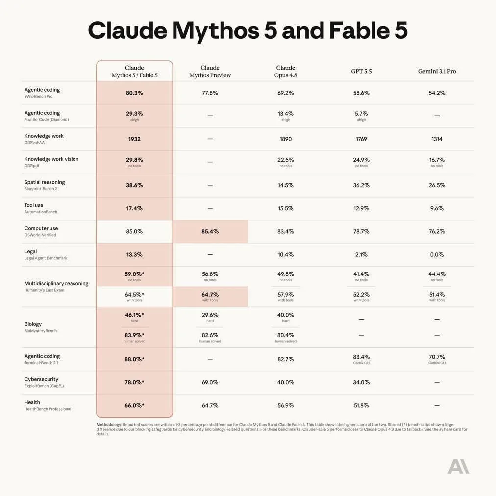 Claude Fable 5 và Mythos 5: Model Mạnh Nhất Được Ra Mắt Với Cơ Chế Safeguards Mới