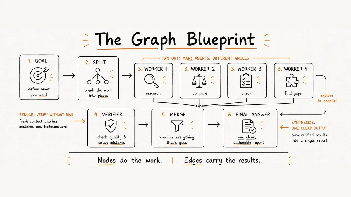 Graph Engineering: Đừng Xếp Agent Thành Một Hàng Dài