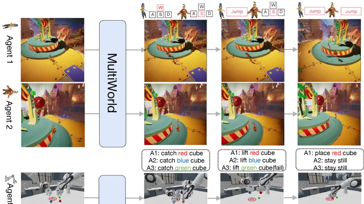 MultiWorld - Video World Model đầu tiên sinh video đa agent, đa góc nhìn